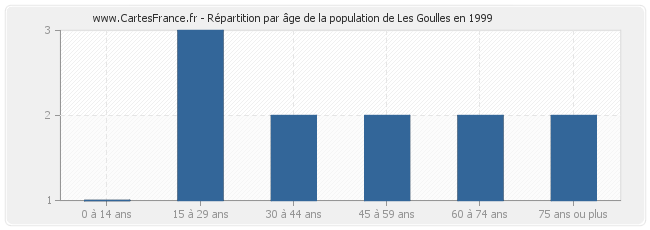 Répartition par âge de la population de Les Goulles en 1999
